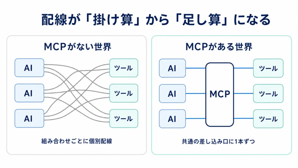 MCPの必要性の図解。左はAIとツールを個別に配線してぐちゃぐちゃ、右はMCPという共通コンセントを介してすっきりつながる