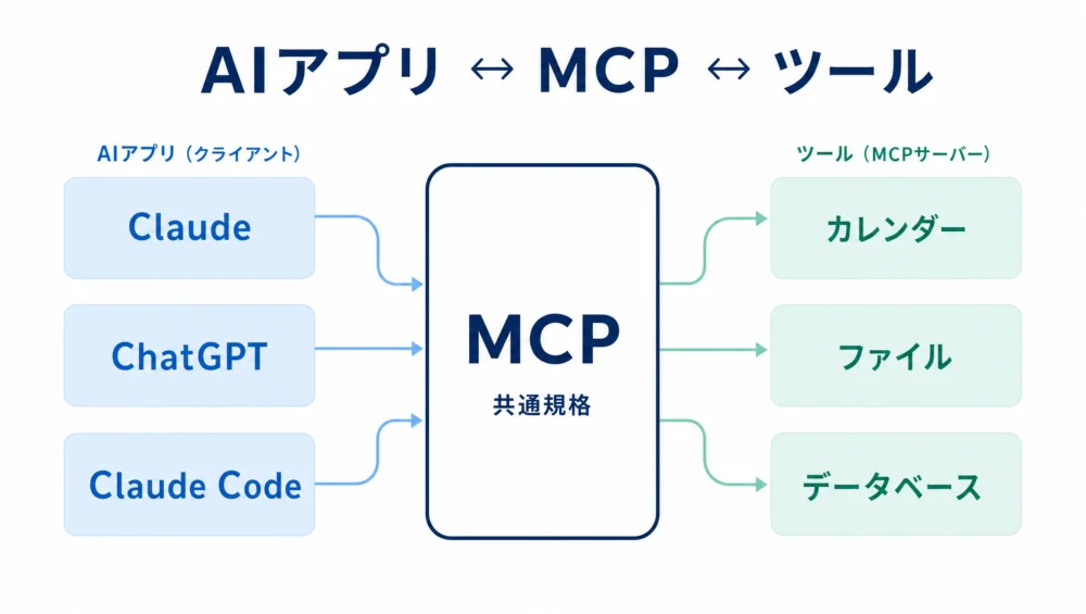 MCPの構成の図解。AIアプリ（Claude・ChatGPT・Claude Codeなど）がMCPを介して、カレンダー・ファイル・データベースなどのMCPサーバーとつながる
