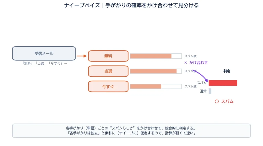ナイーブベイズの図解。受信メールから無料・当選・今すぐという手がかり語を取り出し、各単語のスパム度をかけ合わせて、スパム確率92%でスパムと判定する流れ。