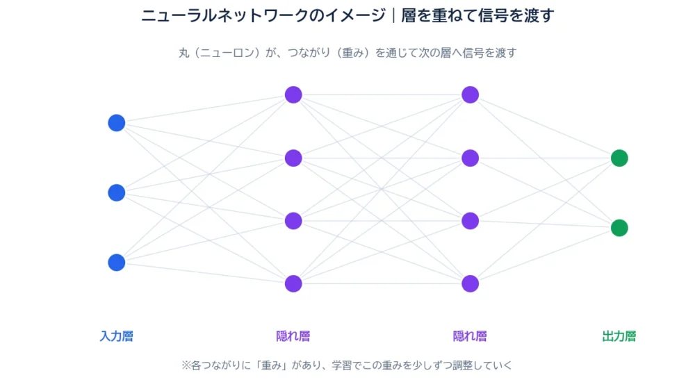 ニューラルネットワークの図解。入力層・隠れ層・出力層に並んだ丸（ニューロン）が、線（重み）でつながり、信号が左から右へ流れる様子。