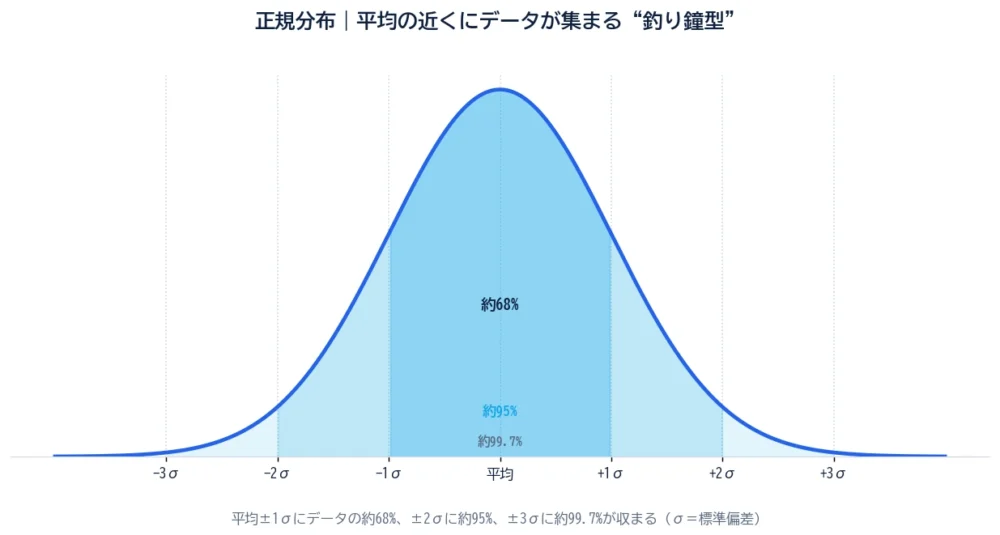 正規分布の図解。左右対称の釣り鐘型の曲線に、平均±1σに約68%、±2σに約95%、±3σに約99.7%が収まることを示す色分けの領域。