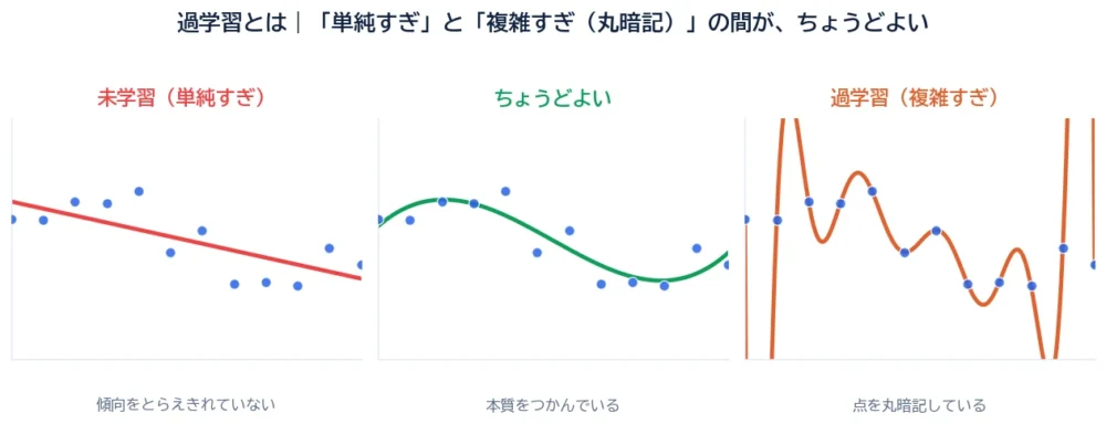 過学習の図解。同じデータ点に対して、単純すぎる直線(未学習)、なめらかにとらえた線(ちょうどよい)、すべての点を無理に通るぐにゃぐにゃの線(過学習)の3パネル比較。