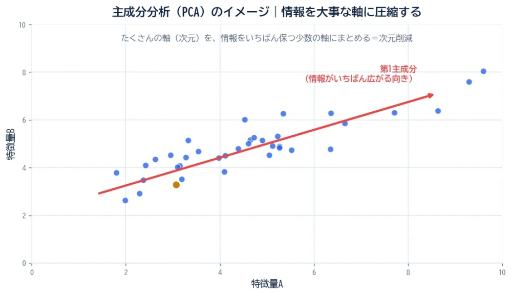 主成分分析（PCA）の図解。右上がりに広がるデータに対し、情報がいちばん大きく広がる向き（第1主成分）を赤い矢印で示す散布図。