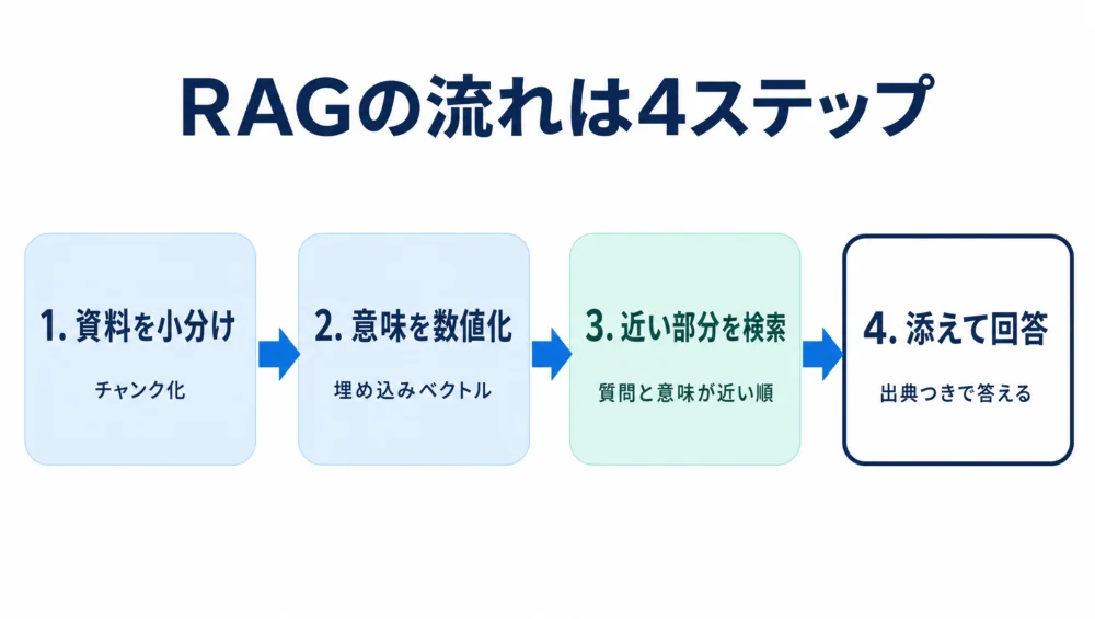 RAGの流れの図解。1.資料を小分けにする 2.意味を数値化して保存 3.質問に近い部分を検索 4.見つけた資料を添えてAIが回答
