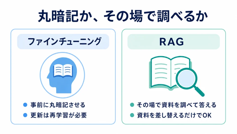 RAGとファインチューニングの違いの図解。ファインチューニングは事前に丸暗記させる、RAGはその場で資料を調べて答える