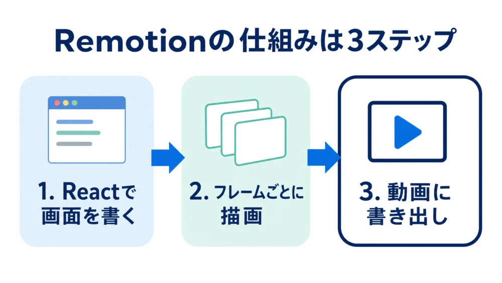 Remotionの仕組みの図解。1.Reactで画面を書く 2.フレームごとに描画する 3.動画ファイルに書き出す