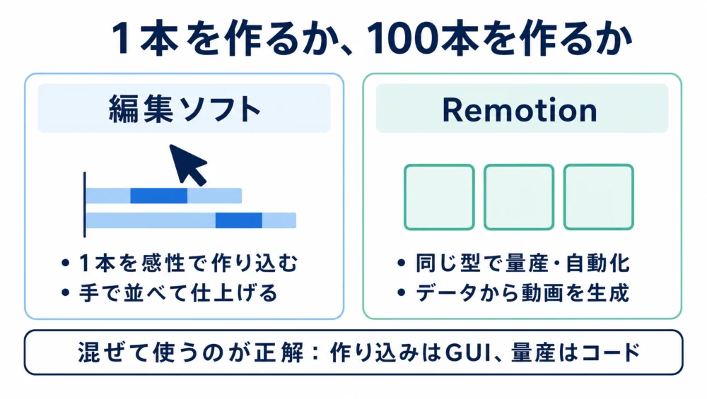使い分けの図解。1本を感性で作り込むなら編集ソフト、同じ型で量産・自動化するならRemotion