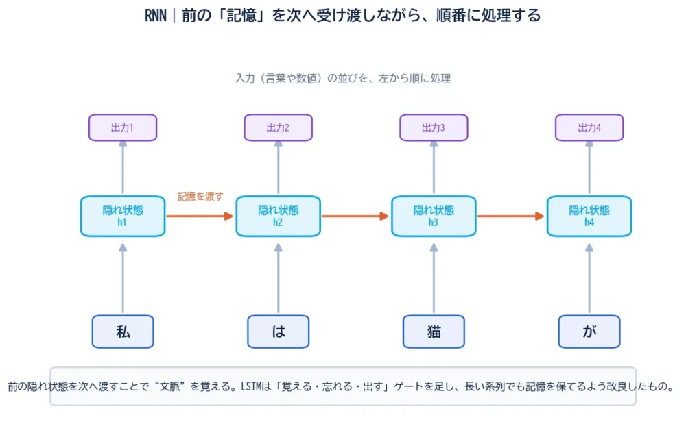 RNNの図解。私・は・猫・が という入力を左から順に受け取り、隠れ状態h1→h2→h3→h4へ記憶を渡しながら出力していく、展開した再帰型ネットワーク。