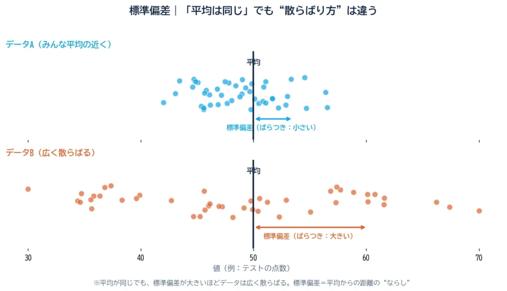 標準偏差の図解。同じ平均50のデータでも、データA（平均の近くに密集＝ばらつき小）とデータB（広く散らばる＝ばらつき大）で散らばり方が違うことを示すドットプロット。