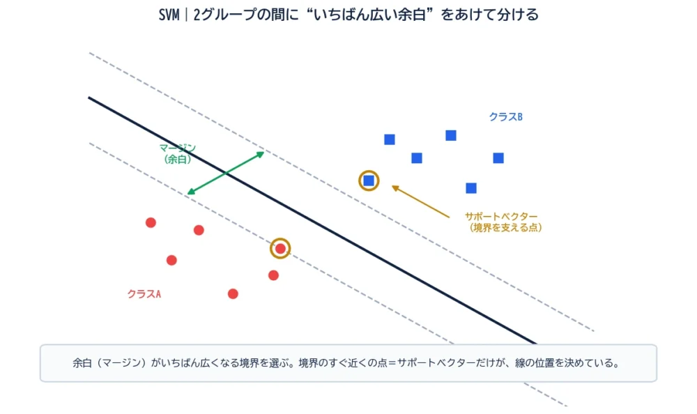 SVMの図解。クラスAの赤い点とクラスBの青い四角の間に、最大の余白(マージン)をあけた境界線を引き、境界を支えるサポートベクターを強調した散布図。