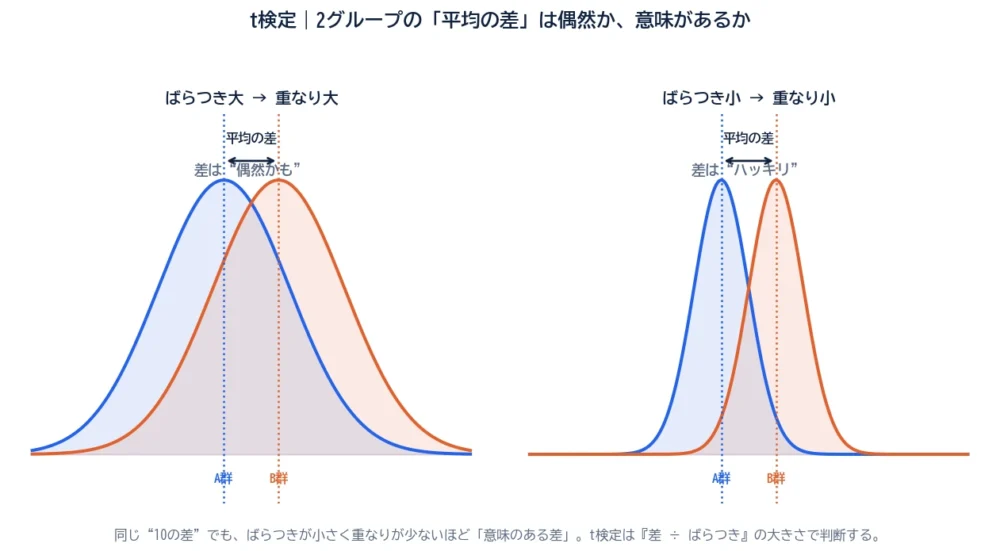 t検定の図解。同じ平均の差10でも、ばらつきが大きく2つの分布が重なると差は偶然かもしれず、ばらつきが小さく重なりが少ないと差がはっきりすることを示す2分布の比較。