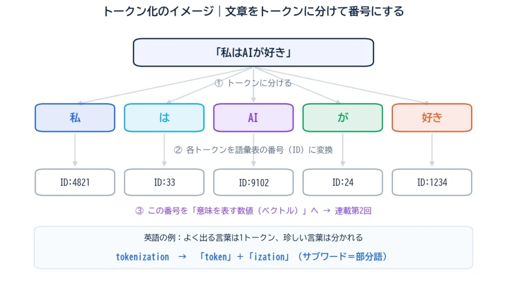 トークン化の図解。「私はAIが好き」という文を「私/は/AI/が/好き」のようなトークンに分け、各トークンに数値のID(語彙番号)を割り当てる流れ。