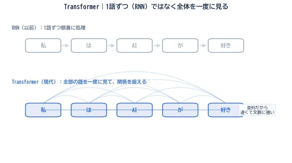 Transformerの図解。RNNは単語を1語ずつ順番に処理するのに対し、Transformerは全部の単語を一度に見て、語どうしを線で同時に結びつける並列処理の様子。
