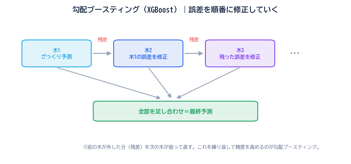勾配ブースティング(XGBoost)のイメージ図。木1がざっくり予測し、その残差を木2が修正、さらに残差を木3が修正…と順番に誤差を直し、全部を足し合わせて最終予測にする流れ。