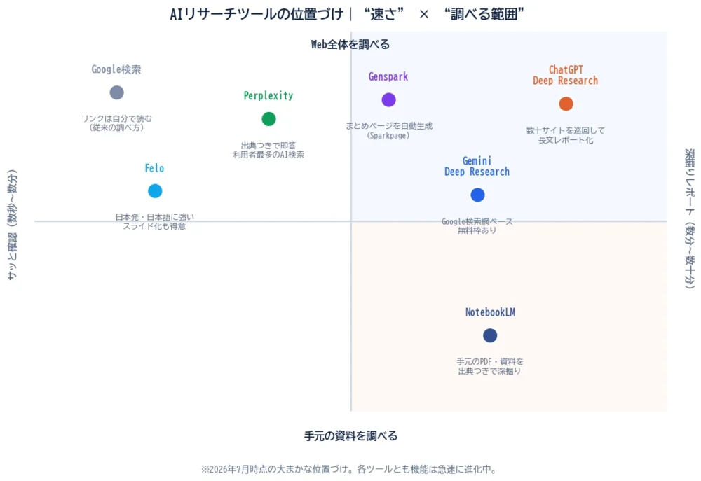 AIリサーチツールの位置づけの図解。縦軸がWeb全体を調べるか手元の資料を調べるか、横軸がサッと確認か深掘りレポートかで、Google検索・Perplexity・Felo・Genspark・ChatGPT Deep Research・Gemini Deep Research・NotebookLMを配置したマップ。