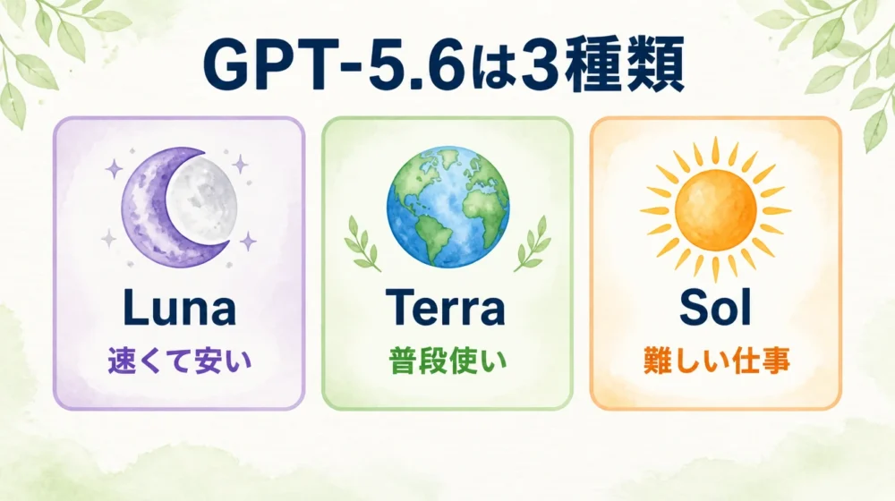 Lunaは速くて安い、Terraは普段使い、Solは難しい仕事向けと示す図