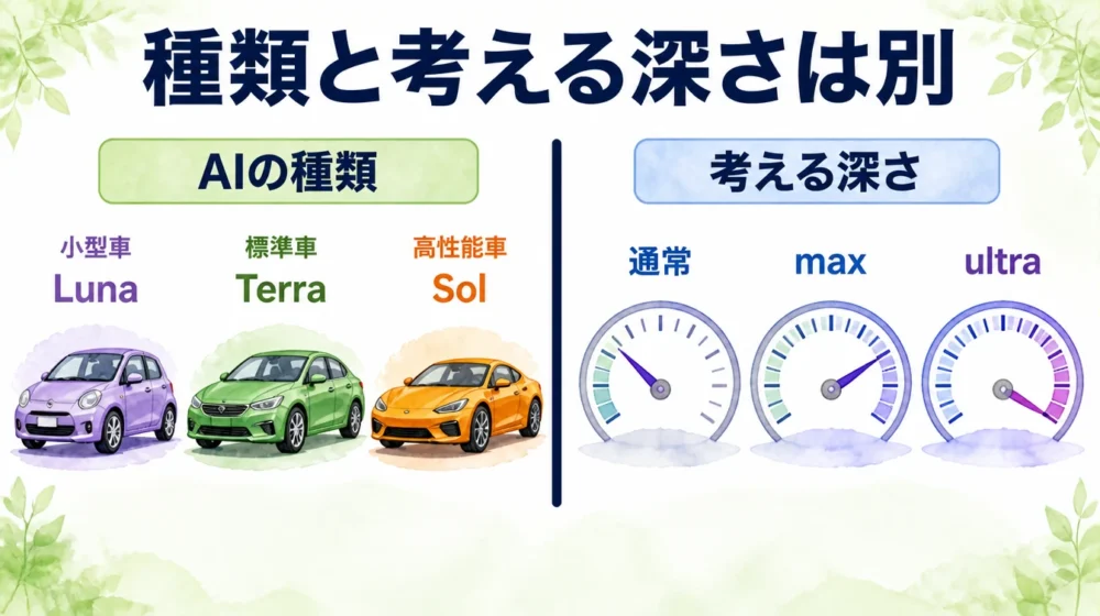 Luna・Terra・SolというAIの種類と、通常・max・ultraという考える深さは別と示す図