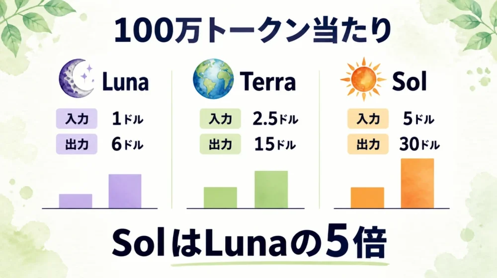 100万トークン当たりのLuna・Terra・SolのAPI入力料金と出力料金を比較する図