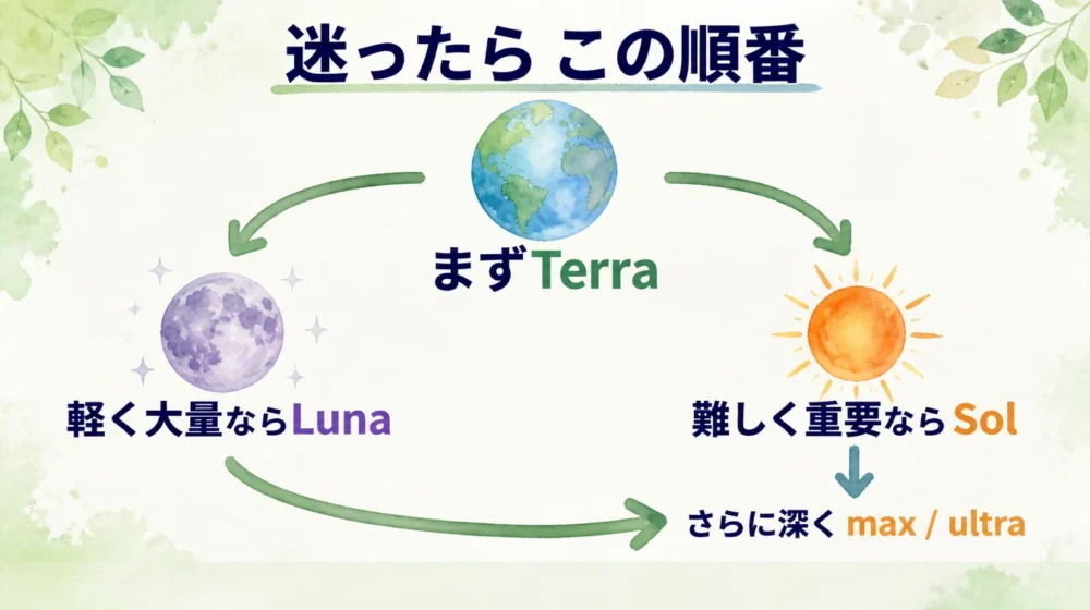 まずTerraを使い、軽く大量ならLuna、難しく重要ならSolを選ぶ流れを示す図