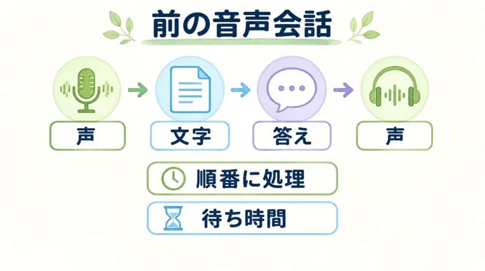 以前のChatGPT音声会話が、声を文字にし、回答を作り、再び音声へ戻す流れを示した図