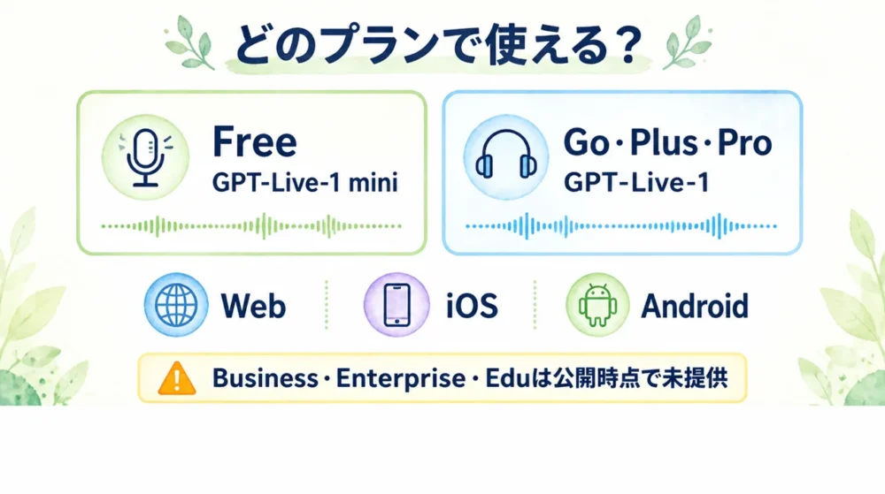 FreeではGPT-Live-1 mini、Go・Plus・ProではGPT-Live-1が標準となる公開時点のプラン比較図