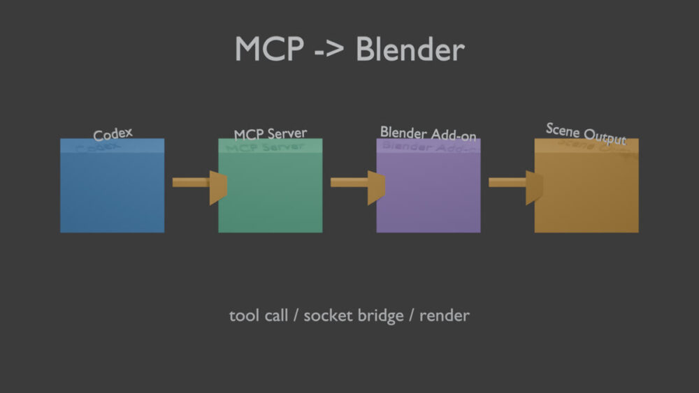 MCP経由で作ったAIとBlenderの接続図