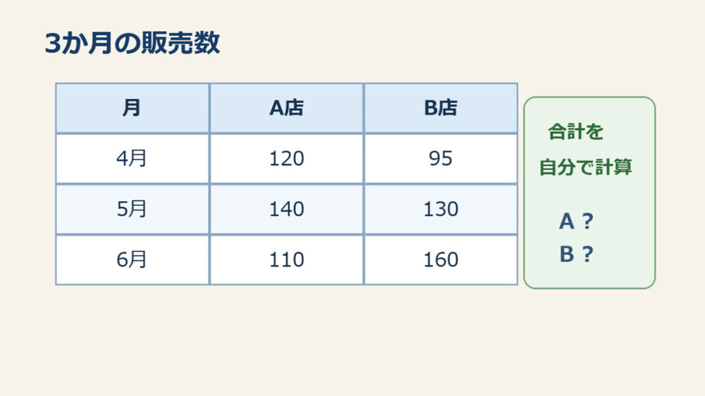 A店とB店の4月から6月の販売数を示したQwen3.5 9B表計算検証画像